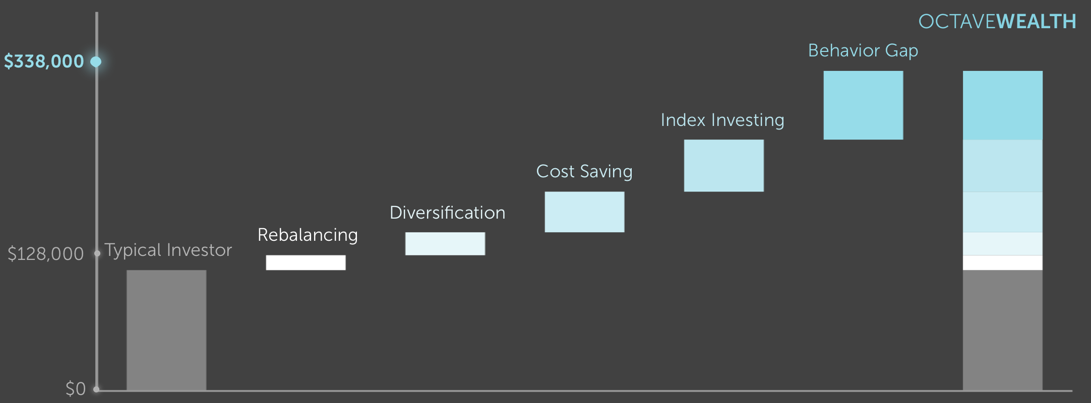 OctaveWealth (YC S12) is a Full Service 401(k) for SMBs